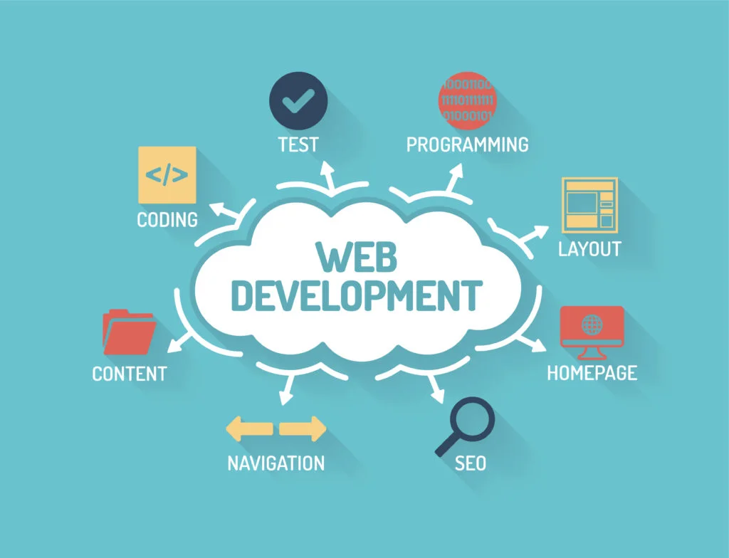 Web application development is the process of creating interactive programs that run in a web browser.