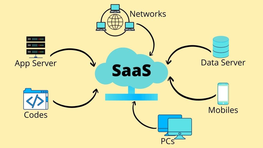 SaaS is a software delivery model where applications are hosted in the cloud and accessed via the internet.